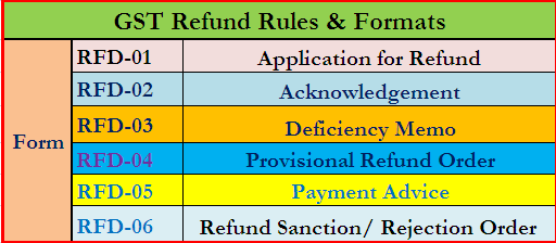 gst-refund-rules-and-forms-all-about-goods-and-services-tax